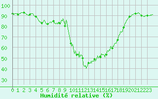 Courbe de l'humidit relative pour Pau (64)