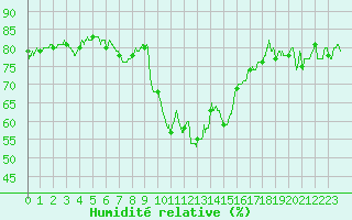 Courbe de l'humidit relative pour Calvi (2B)