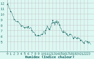 Courbe de l'humidex pour Caen (14)
