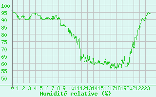 Courbe de l'humidit relative pour Vichy (03)