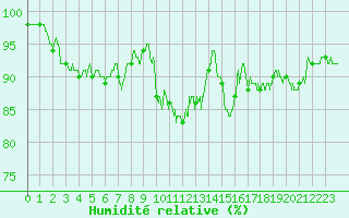 Courbe de l'humidit relative pour Lannion (22)