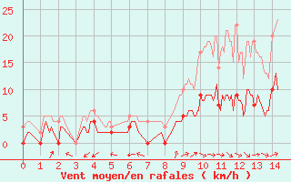 Courbe de la force du vent pour Rouvroy-les-Merles (60)