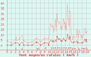 Courbe de la force du vent pour Chamonix (74)