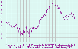 Courbe du refroidissement olien pour Metz (57)