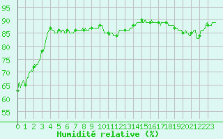 Courbe de l'humidit relative pour Cap de la Hve (76)