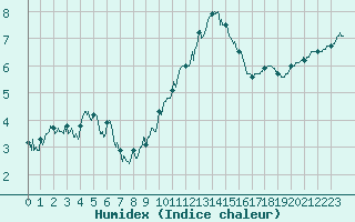 Courbe de l'humidex pour Deauville (14)