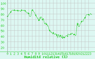 Courbe de l'humidit relative pour Clermont-Ferrand (63)