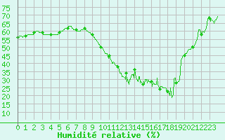 Courbe de l'humidit relative pour Orange (84)