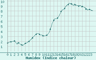 Courbe de l'humidex pour Dieppe (76)