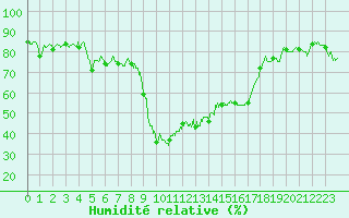 Courbe de l'humidit relative pour Calvi (2B)