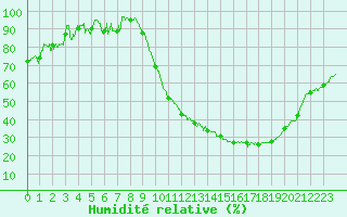 Courbe de l'humidit relative pour Chartres (28)
