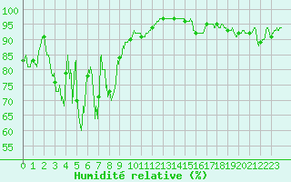 Courbe de l'humidit relative pour Gourdon (46)