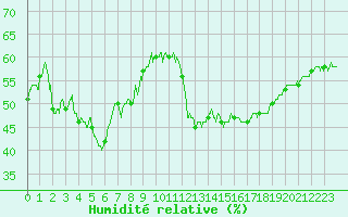 Courbe de l'humidit relative pour Besanon (25)