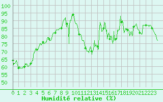 Courbe de l'humidit relative pour Cambrai / Epinoy (62)