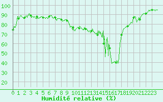 Courbe de l'humidit relative pour Saint-Girons (09)
