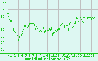 Courbe de l'humidit relative pour Leucate (11)