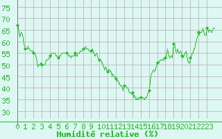 Courbe de l'humidit relative pour Nmes - Garons (30)