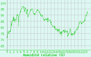 Courbe de l'humidit relative pour Rodalbe (57)