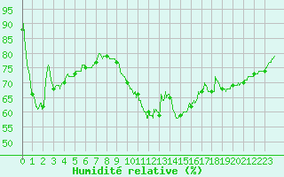 Courbe de l'humidit relative pour Toussus-le-Noble (78)