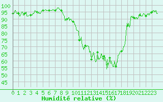 Courbe de l'humidit relative pour Grenoble/agglo Le Versoud (38)