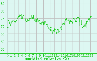 Courbe de l'humidit relative pour Boulogne (62)