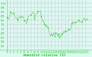 Courbe de l'humidit relative pour Nevers (58)