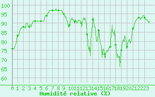 Courbe de l'humidit relative pour Metz (57)