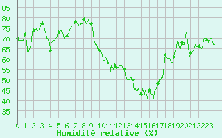 Courbe de l'humidit relative pour Reims-Prunay (51)