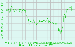 Courbe de l'humidit relative pour Calvi (2B)