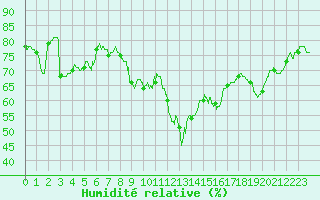 Courbe de l'humidit relative pour Chastreix (63)