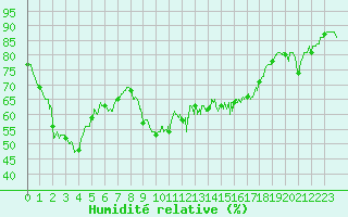 Courbe de l'humidit relative pour Alistro (2B)