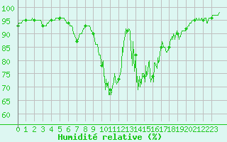 Courbe de l'humidit relative pour Porquerolles (83)