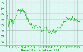 Courbe de l'humidit relative pour Arvieux (05)