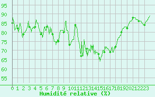 Courbe de l'humidit relative pour Rochefort Saint-Agnant (17)