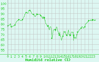 Courbe de l'humidit relative pour Melun (77)