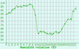 Courbe de l'humidit relative pour Besanon (25)