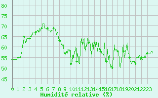 Courbe de l'humidit relative pour Cap Bar (66)