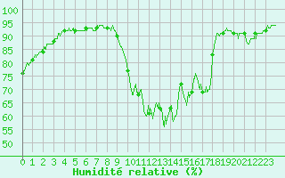 Courbe de l'humidit relative pour Viabon (28)