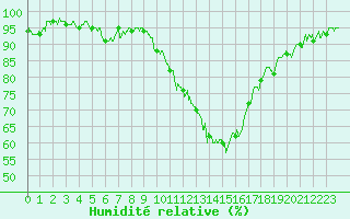 Courbe de l'humidit relative pour Valence (26)
