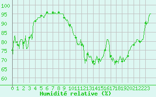 Courbe de l'humidit relative pour Chlons-en-Champagne (51)