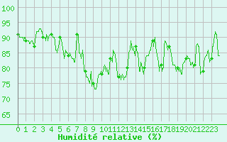 Courbe de l'humidit relative pour Lannion (22)