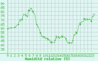 Courbe de l'humidit relative pour Montpellier (34)