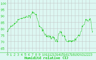 Courbe de l'humidit relative pour Dunkerque (59)