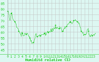 Courbe de l'humidit relative pour Aurillac (15)