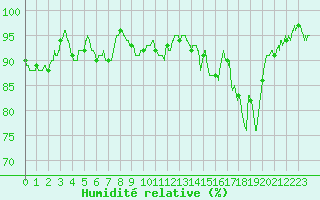 Courbe de l'humidit relative pour Saint-Nazaire (44)