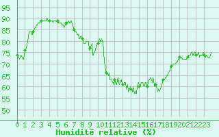 Courbe de l'humidit relative pour Ile de Groix (56)