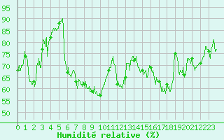Courbe de l'humidit relative pour Le Havre - Octeville (76)
