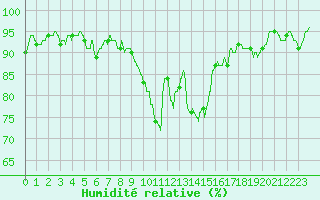 Courbe de l'humidit relative pour Cognac (16)