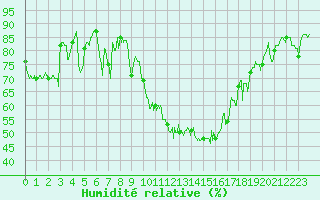 Courbe de l'humidit relative pour Marignane (13)