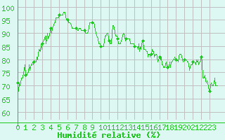 Courbe de l'humidit relative pour Le Talut - Belle-Ile (56)